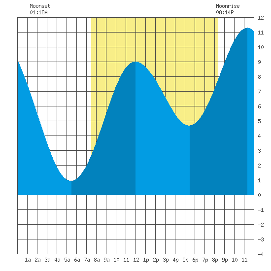 Nuka Passage tide chart for Saturday, September 14, 2024