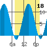 Nuka Passage tide chart for Wednesday, September 18, 2024