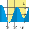 Nuka Passage tide chart for Sunday, September 1, 2024
