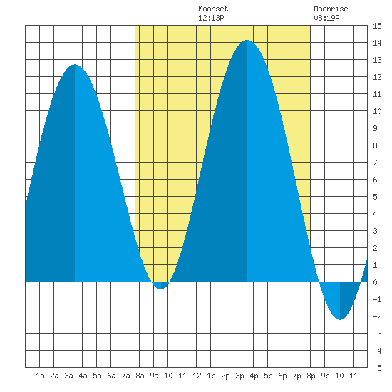 Nuka Passage tide chart for Friday, September 20, 2024