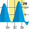Nuka Passage tide chart for Friday, September 20, 2024