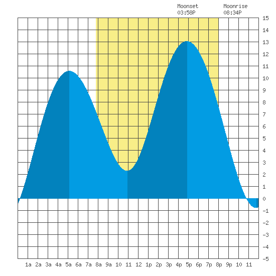 Nuka Passage tide chart for Sunday, September 22, 2024