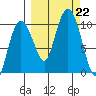 Nuka Passage tide chart for Sunday, September 22, 2024