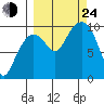 Nuka Passage tide chart for Tuesday, September 24, 2024