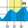 Nuka Passage tide chart for Wednesday, September 25, 2024