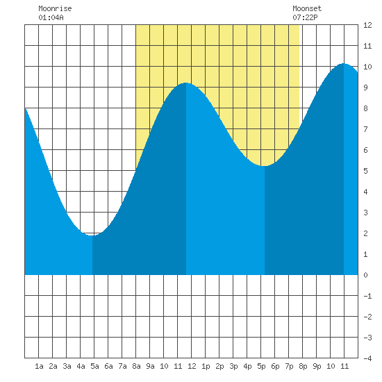 Nuka Passage tide chart for Friday, September 27, 2024