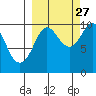 Nuka Passage tide chart for Friday, September 27, 2024
