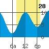 Nuka Passage tide chart for Saturday, September 28, 2024