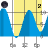 Nuka Passage tide chart for Monday, September 2, 2024