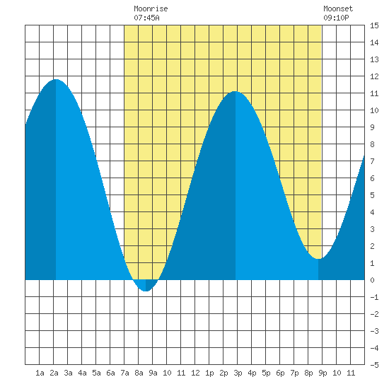 Nuka Passage tide chart for Tuesday, September 3, 2024