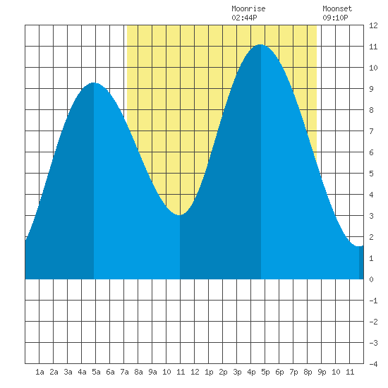 Nuka Passage tide chart for Sunday, September 8, 2024
