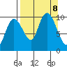 Nuka Passage tide chart for Sunday, September 8, 2024