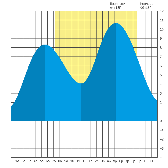 Nuka Passage tide chart for Monday, September 9, 2024