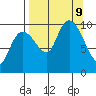 Nuka Passage tide chart for Monday, September 9, 2024