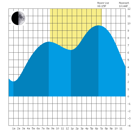 Nuka Passage tide chart for Thursday, October 10, 2024