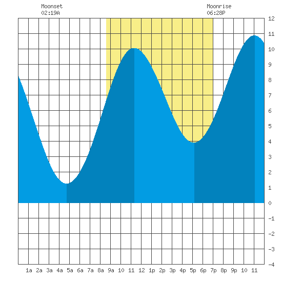 Nuka Passage tide chart for Sunday, October 13, 2024