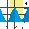 Nuka Passage tide chart for Monday, October 14, 2024