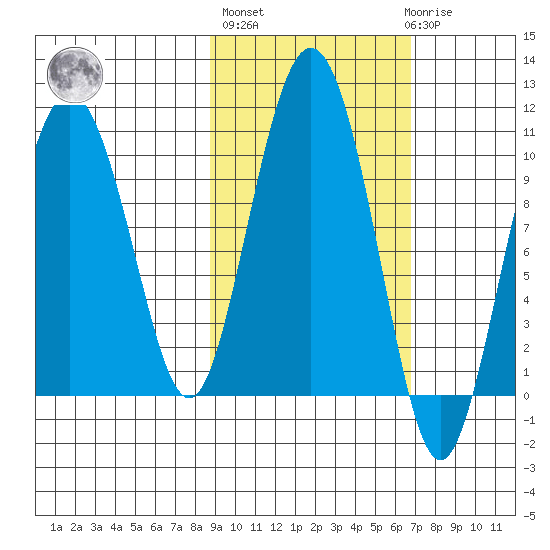 Nuka Passage tide chart for Thursday, October 17, 2024