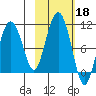 Nuka Passage tide chart for Friday, October 18, 2024