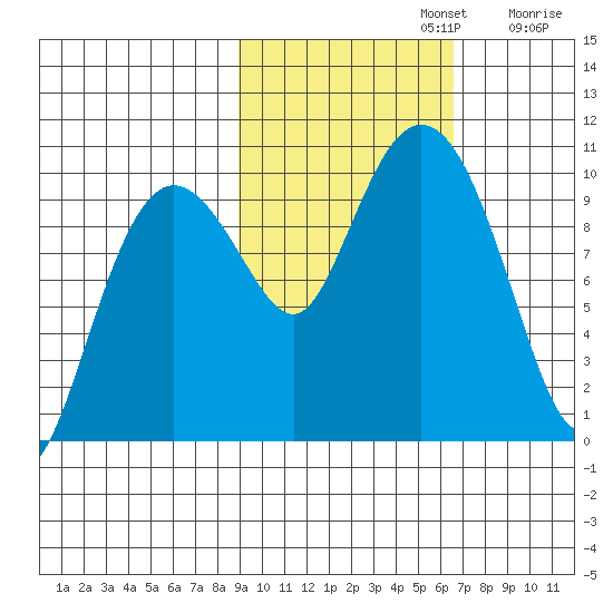 Nuka Passage tide chart for Tuesday, October 22, 2024