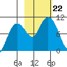 Nuka Passage tide chart for Tuesday, October 22, 2024