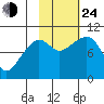 Nuka Passage tide chart for Thursday, October 24, 2024