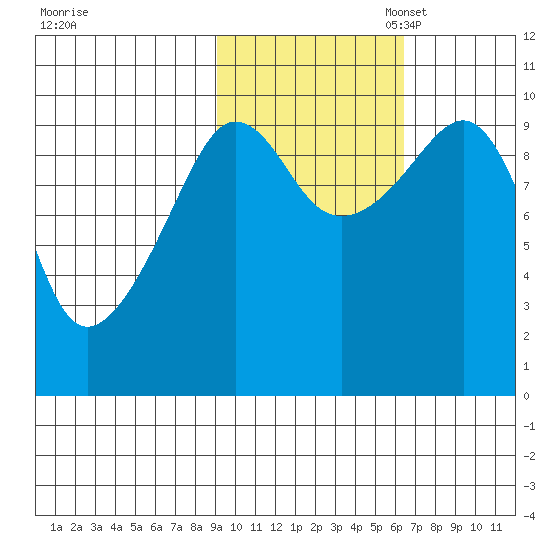 Nuka Passage tide chart for Friday, October 25, 2024