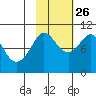 Nuka Passage tide chart for Saturday, October 26, 2024