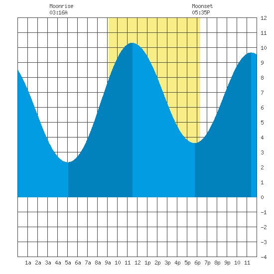 Nuka Passage tide chart for Sunday, October 27, 2024