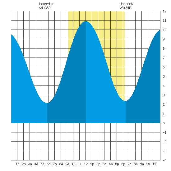 Nuka Passage tide chart for Monday, October 28, 2024