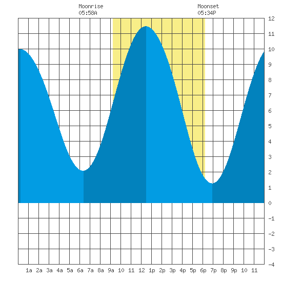 Nuka Passage tide chart for Tuesday, October 29, 2024