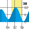 Nuka Passage tide chart for Wednesday, October 30, 2024