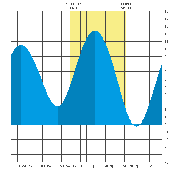 Nuka Passage tide chart for Thursday, October 31, 2024
