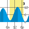 Nuka Passage tide chart for Thursday, October 3, 2024