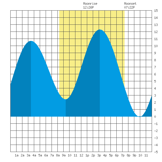 Nuka Passage tide chart for Saturday, October 5, 2024