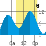 Nuka Passage tide chart for Sunday, October 6, 2024