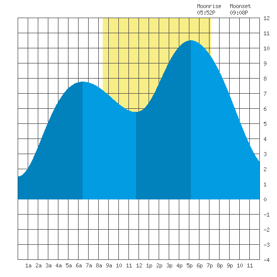 Nuka Passage tide chart for Wednesday, October 9, 2024