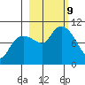 Nuka Passage tide chart for Wednesday, October 9, 2024