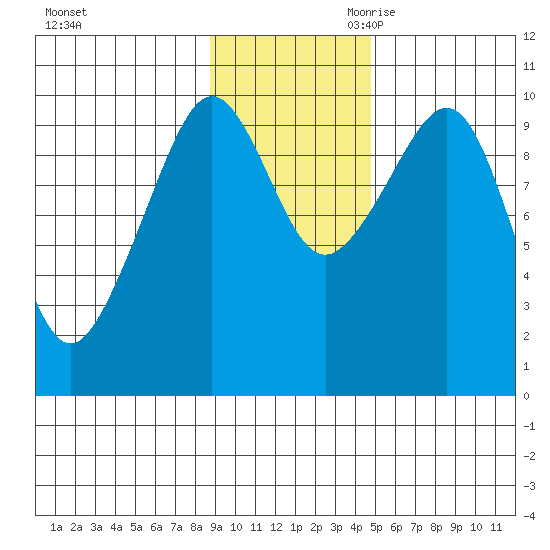 Nuka Passage tide chart for Sunday, November 10, 2024