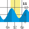 Nuka Passage tide chart for Monday, November 11, 2024