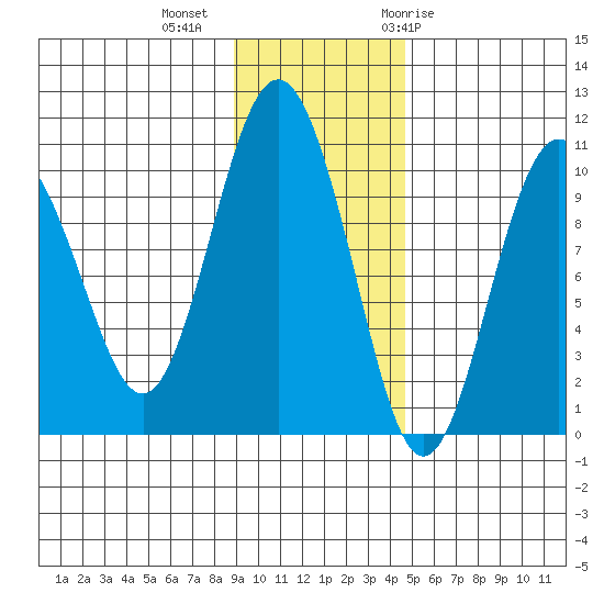 Nuka Passage tide chart for Wednesday, November 13, 2024