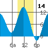 Nuka Passage tide chart for Thursday, November 14, 2024