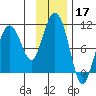 Nuka Passage tide chart for Sunday, November 17, 2024