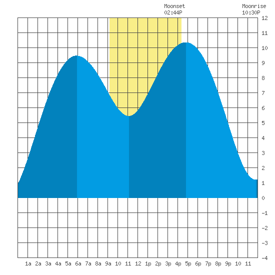 Nuka Passage tide chart for Thursday, November 21, 2024
