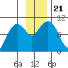 Nuka Passage tide chart for Thursday, November 21, 2024