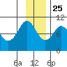 Nuka Passage tide chart for Monday, November 25, 2024