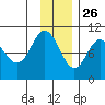 Nuka Passage tide chart for Tuesday, November 26, 2024