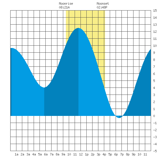 Nuka Passage tide chart for Friday, November 29, 2024