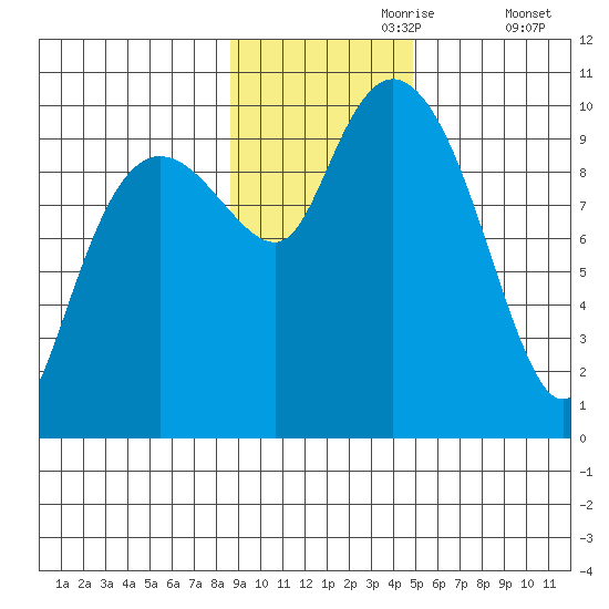 Nuka Passage tide chart for Thursday, November 7, 2024