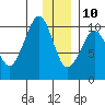 Nuka Passage tide chart for Tuesday, December 10, 2024